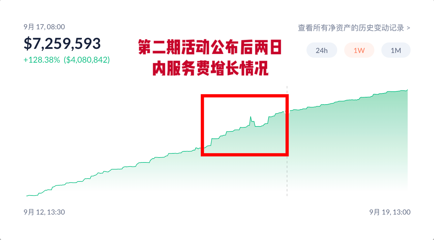红框中是第二期活动公布后两日内服务费增长情况