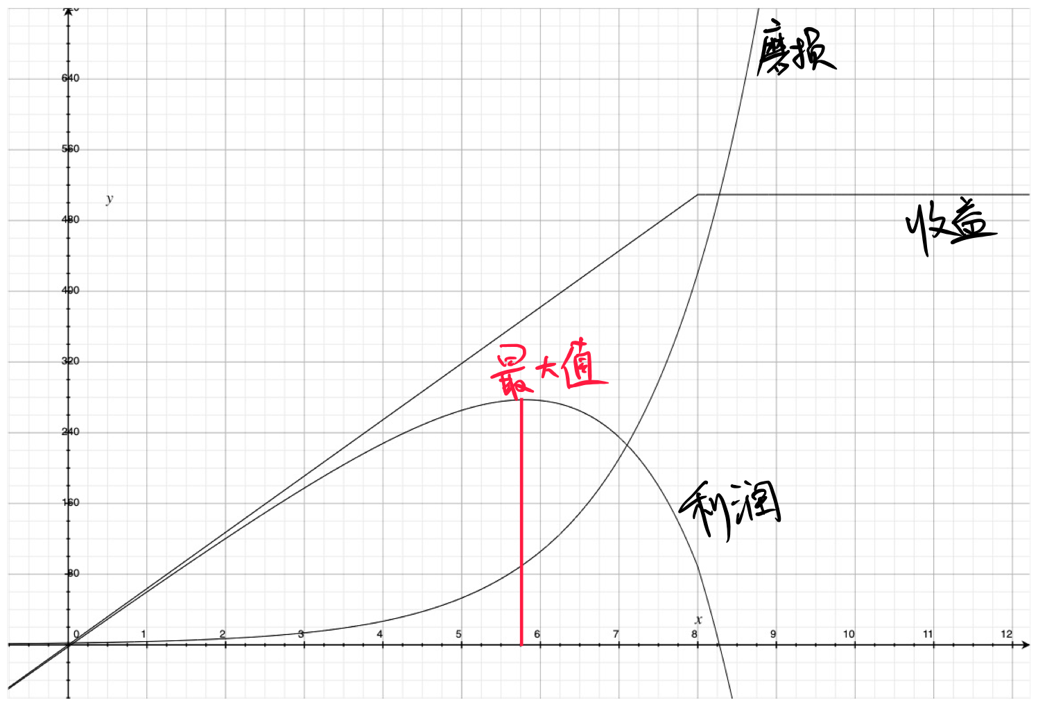 单钱包利润图